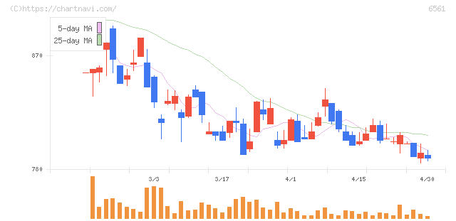 ＨＡＮＡＴＯＵＲ　ＪＡＰＡＮ(6561)の日足チャート