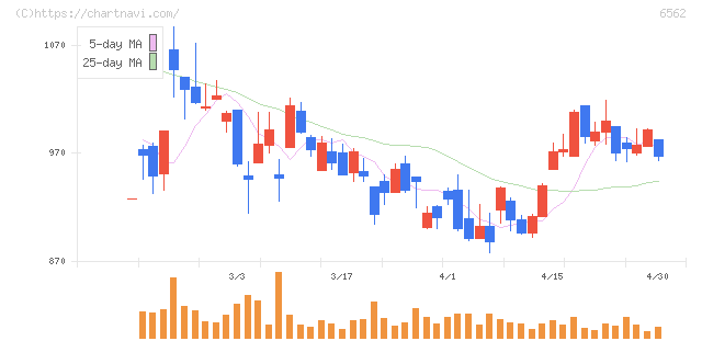 ジーニー(6562)の日足チャート