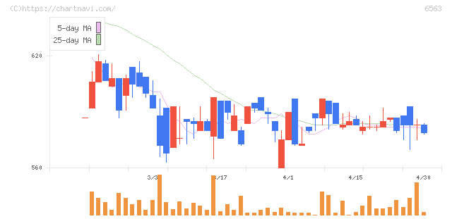 みらいワークス(6563)の日足チャート