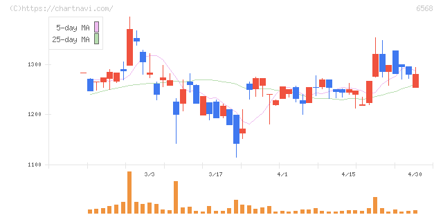 神戸天然物化学(6568)の日足チャート