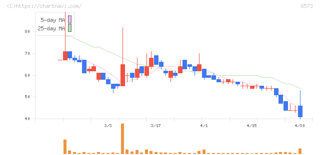 ＣＲＡＶＩＡ(6573)の日足チャート