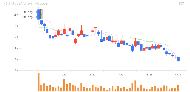 コンヴァノ(6574)の日足チャート