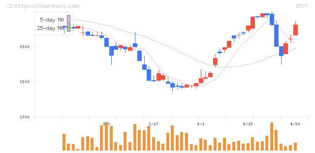 ベストワンドットコム(6577)の日足チャート