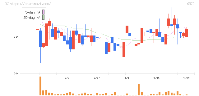 ログリー(6579)の日足チャート
