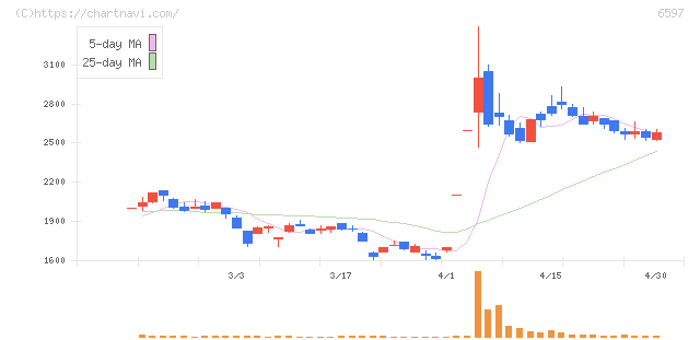 ＨＰＣシステムズ(6597)の日足チャート