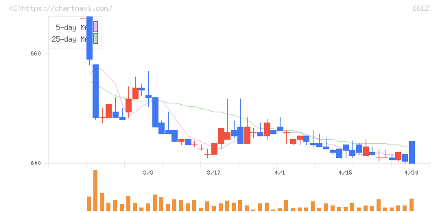 バルミューダ(6612)の日足チャート