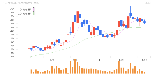ＱＤレーザ(6613)の日足チャート