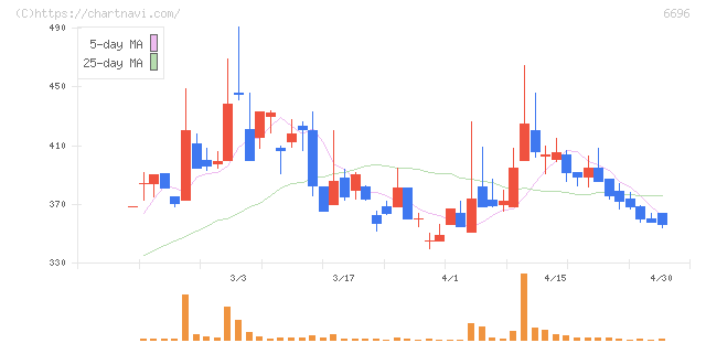 トラース・オン・プロダクト(6696)の日足チャート