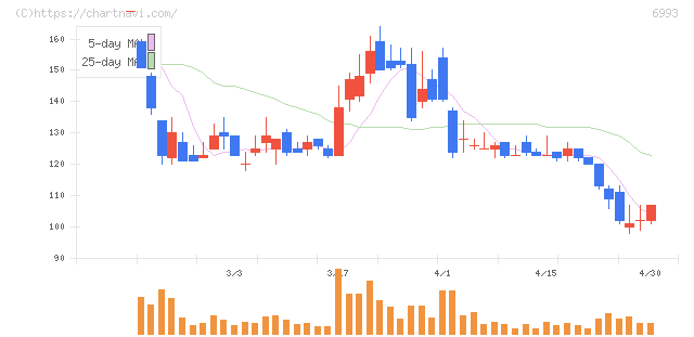 大黒屋ホールディングス(6993)の日足チャート