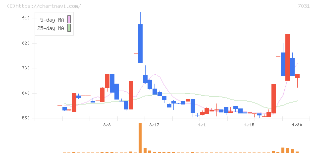 インバウンドテック(7031)の日足チャート