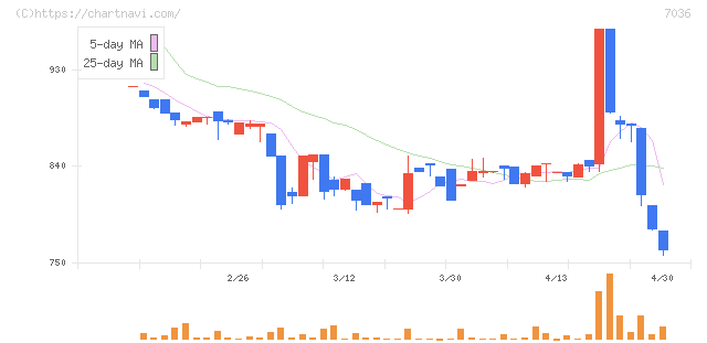 イーエムネットジャパン(7036)の日足チャート