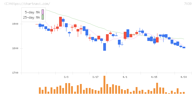 ブリッジインターナショナルグループ(7039)の日足チャート