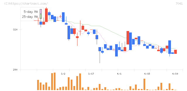 ＣＲＧホールディングス(7041)の日足チャート