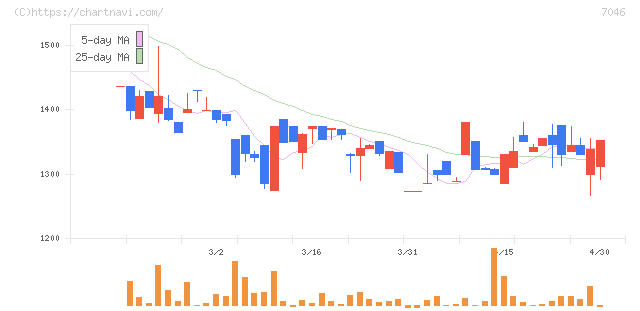ＴＤＳＥ(7046)の日足チャート