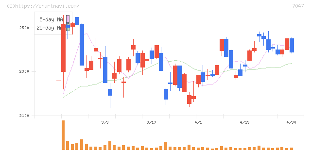 ポート(7047)の日足チャート