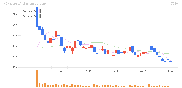 ベルトラ(7048)の日足チャート