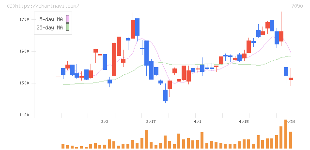 フロンティアインターナショナル(7050)の日足チャート