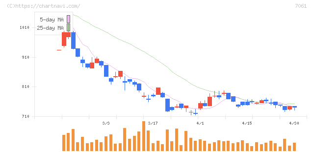 日本ホスピスホールディングス(7061)の日足チャート