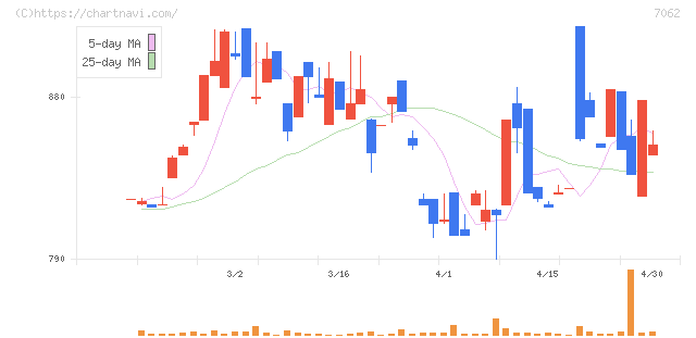 フレアス(7062)の日足チャート