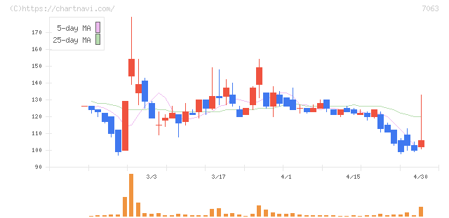 Ｂｉｒｄｍａｎ(7063)の日足チャート