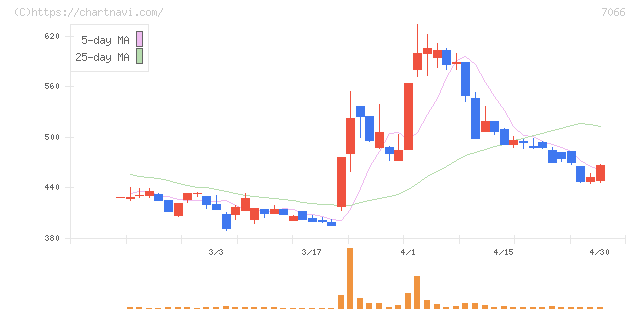 ピアズ(7066)の日足チャート