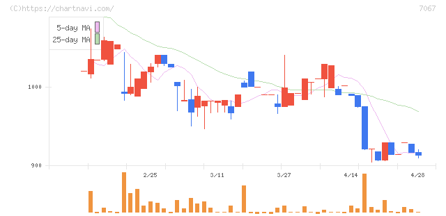 ブランディングテクノロジー(7067)の日足チャート