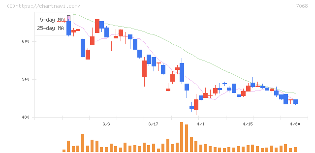 フィードフォースグループ(7068)の日足チャート