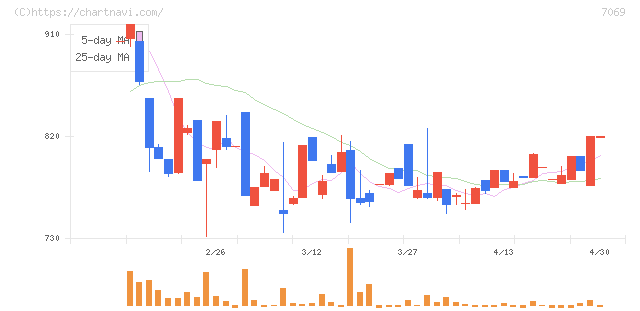 サイバー・バズ(7069)の日足チャート