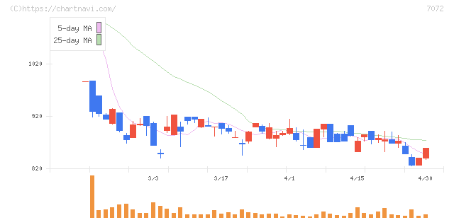 インティメート・マージャー(7072)の日足チャート