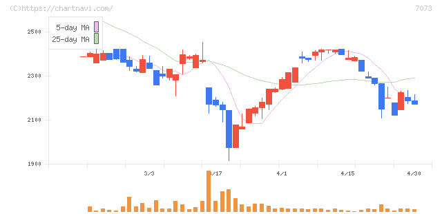 ジェイック(7073)の日足チャート