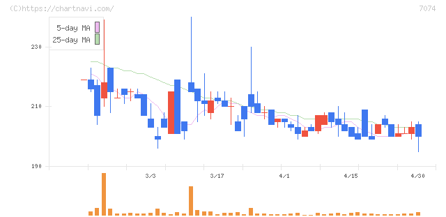 トゥエンティーフォーセブンホールディングス(7074)の日足チャート