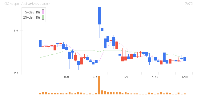ＱＬＳホールディングス(7075)の日足チャート