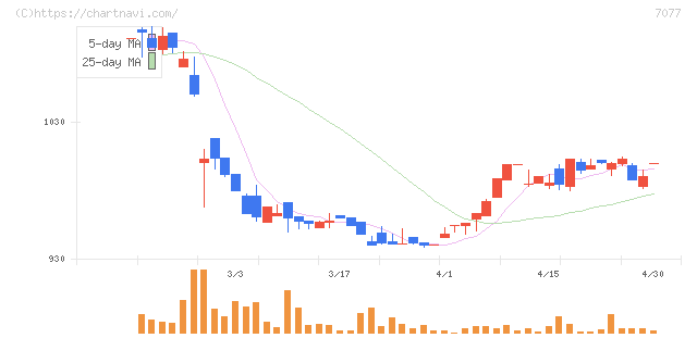 ＡＬｉＮＫインターネット(7077)の日足チャート