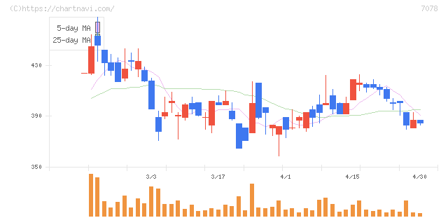 ＩＮＣＬＵＳＩＶＥ　Ｈｏｌｄｉｎｇｓ(7078)の日足チャート