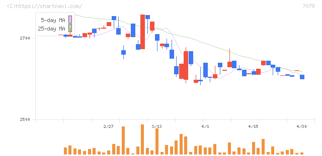 ＷＤＢココ(7079)の日足チャート