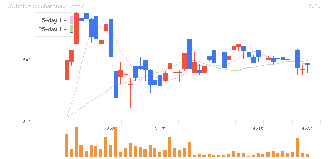 スポーツフィールド(7080)の日足チャート