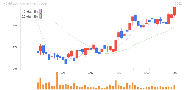 ジモティー(7082)の日足チャート