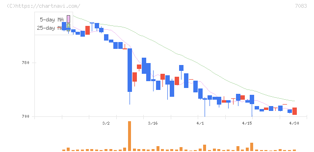 ＡＨＣグループ(7083)の日足チャート