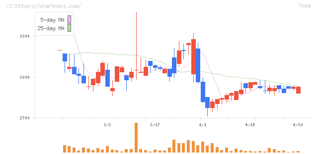 Ｓｍｉｌｅ　Ｈｏｌｄｉｎｇｓ(7084)の日足チャート