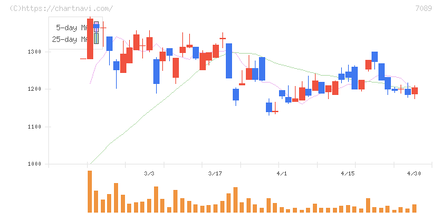 フォースタートアップス(7089)の日足チャート