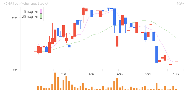 リグア(7090)の日足チャート
