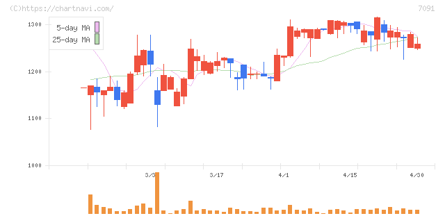 リビングプラットフォーム(7091)の日足チャート