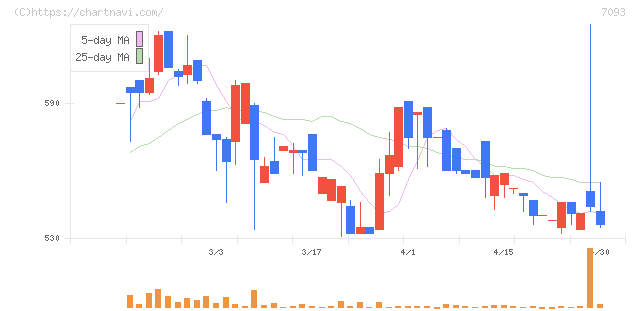 アディッシュ(7093)の日足チャート