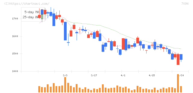 ＮｅｘＴｏｎｅ(7094)の日足チャート