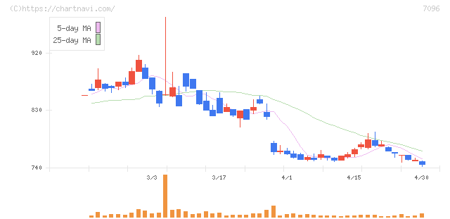 ステムセル研究所(7096)の日足チャート