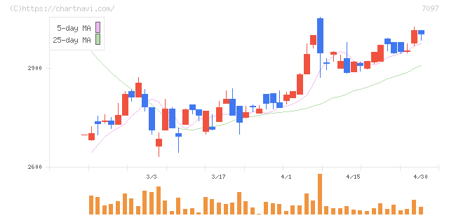さくらさくプラス(7097)の日足チャート