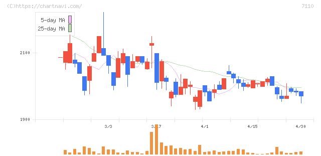 クラシコム(7110)の日足チャート