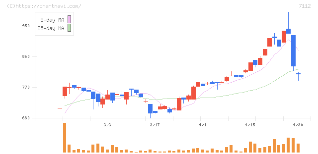 キューブ(7112)の日足チャート