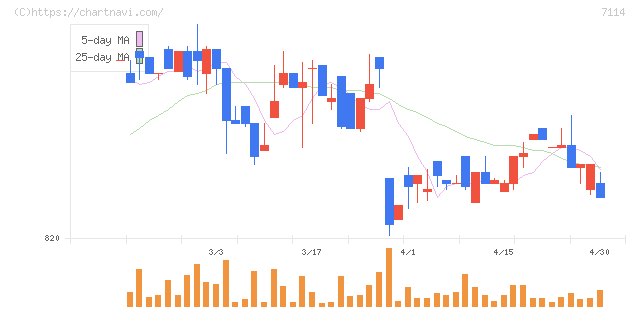 フーディソン(7114)の日足チャート