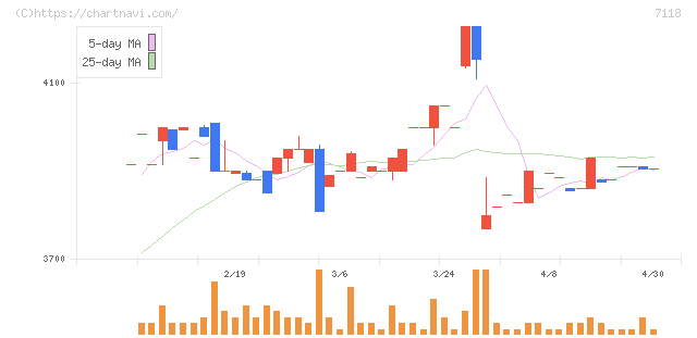 伸和ホールディングス(7118)の日足チャート